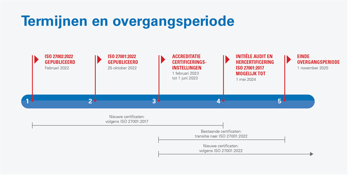 Tijdslijn herziening ISO 27001 en ISO 27002.png