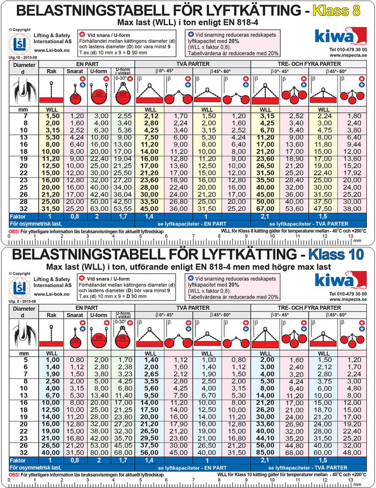 Tabell Lyftkätting klass 8 klass 10