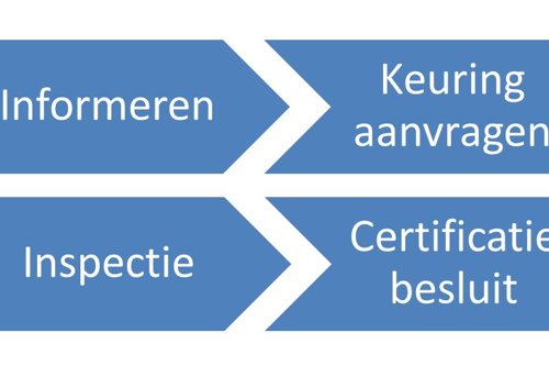 Product homologation procedure