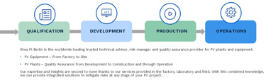 Flowchart depicting Kiwa PI Berlin's process for PV plants and equipment, including stages: Qualification, Development, Production, and Operations, along with key service descriptions